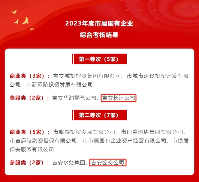 吉安長(zhǎng)運(yùn)、吉安公交:在2023年度全市綜合考核中獲評(píng)第一、第二等次