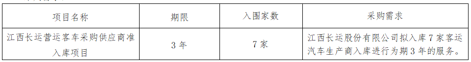 華夏城投項(xiàng)目管理有限公司關(guān)于江西長(zhǎng)運(yùn)營(yíng)運(yùn)客車采購(gòu)供應(yīng)商準(zhǔn)入庫(kù)項(xiàng)目（采購(gòu)編號(hào)：CYZB2025005）公開招標(biāo)公告